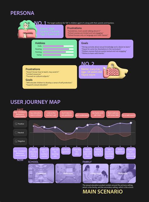 Six Sex Education User Experience Design Uiux Design Behance