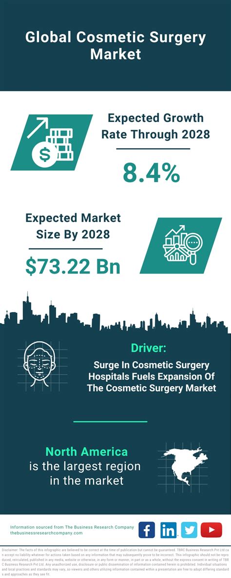 Cosmetic Surgery Market Recent Trends, Business Growth And Forecast ...