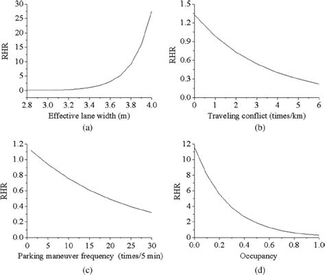 Relative Hazard Ratios For Explanatory Variables A Rhrs With