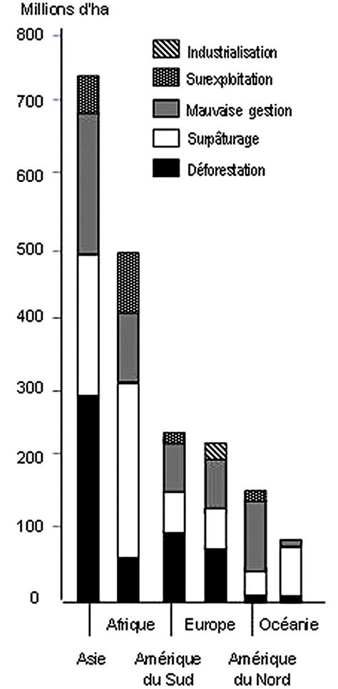 Facteurs De Degradation Des Sols