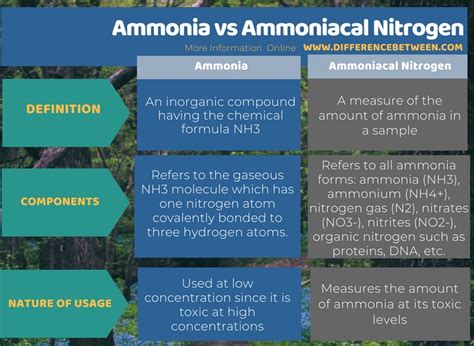 Difference Between Ammonia And Ammoniacal Nitrogen Compare The