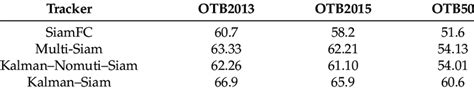 Ablation Study Of The Effectiveness Of Tracking Components On Otb Using