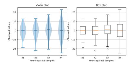 Box Plot Vs Violin Plot Comparison — Matplotlib 212 Documentation