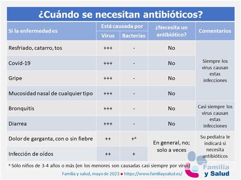 Los Antibi Ticos Familia Y Salud