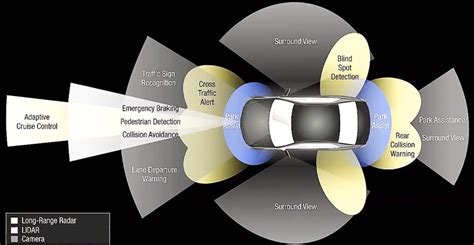 Explanation Of Adas Levels And Step By Step Developments Of Advanced