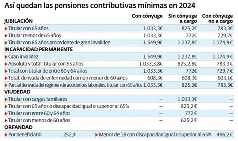 As Quedan Las M Nimas Contributivas Y El Resto De Las Pensiones Para