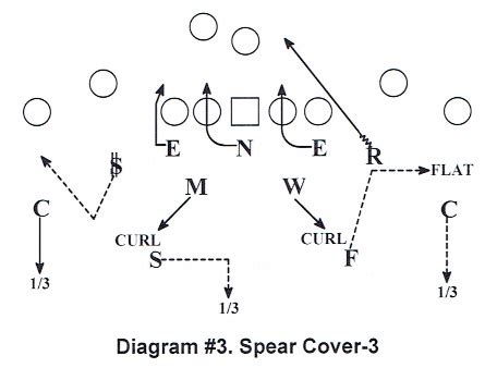 Blitz Package from the 3-4 Defense [ARTICLE] – Coaches Insider