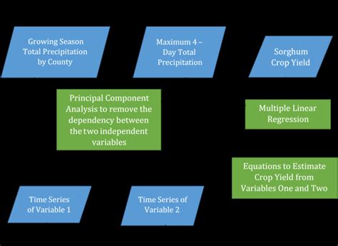 Schematic For The Multiple Linear Regression Mlr With And Without A Download Scientific