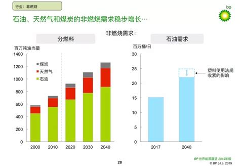 《bp世界能源展望》2019年中文版全文进行