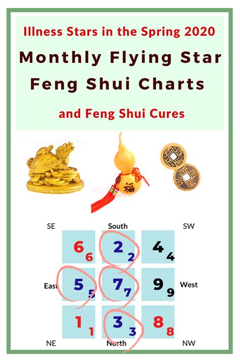 Illness Stars In The Spring 2020 Monthly Flying Star Feng Shui Chart