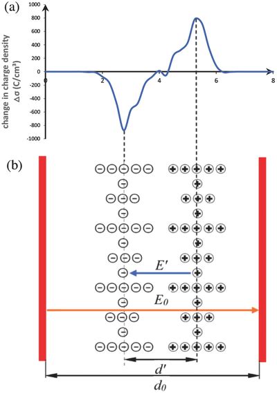 A A Typical Volumetric Charge Density Profile Where The Induced Download Scientific Diagram