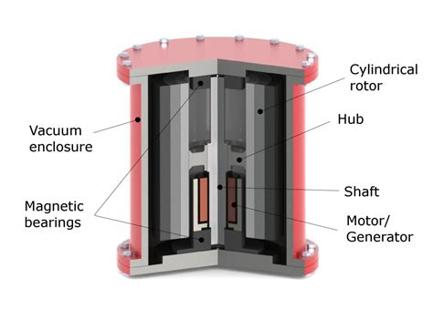 What is Flywheel Energy Storage? | Linquip