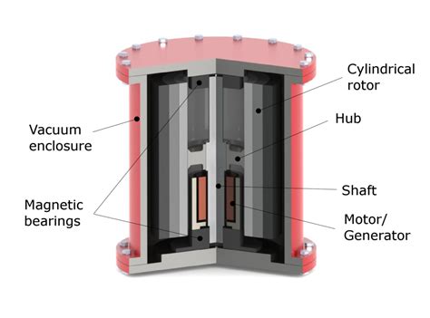 What Is Flywheel Energy Storage Linquip