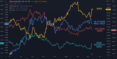 Gold Price Shines As Us Dollar Tanks On Sinking Yields From Svb Bailout