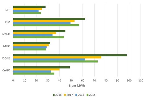 California Renewable Portfolio Standard