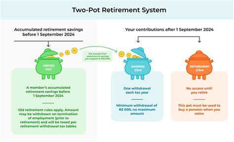 Two Pot Retirement System And Its Tax Effects Taxtim Blog Sa