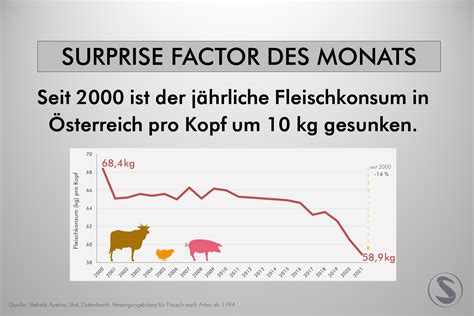 Seit 2000 ist der jährliche Fleischkonsum in Österreich pro Kopf um 10