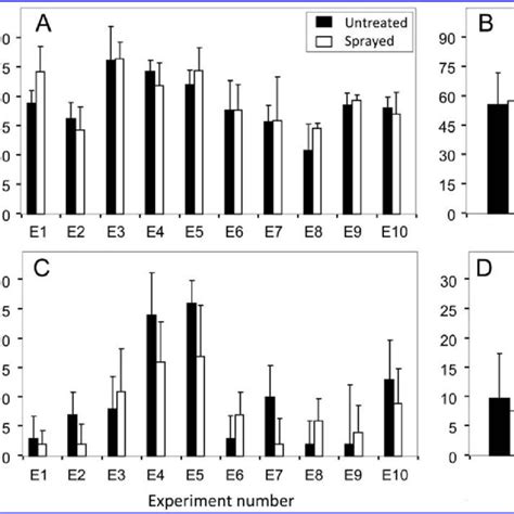 Effects Of Fungicides On The Incidence Of A And B Moldy Core And C And