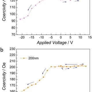 Dependence Of The Coercivity On The Applied Voltage For The