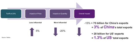 Estimate of the impact of a fully-fledged tariff war on China-US ...