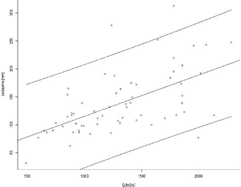 Scatterplot With Regression Line And The 95 Confidence Interval For