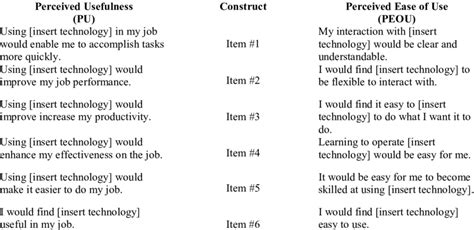 Perceived Usefulness Perceived Ease Of Use And User Acceptance Of