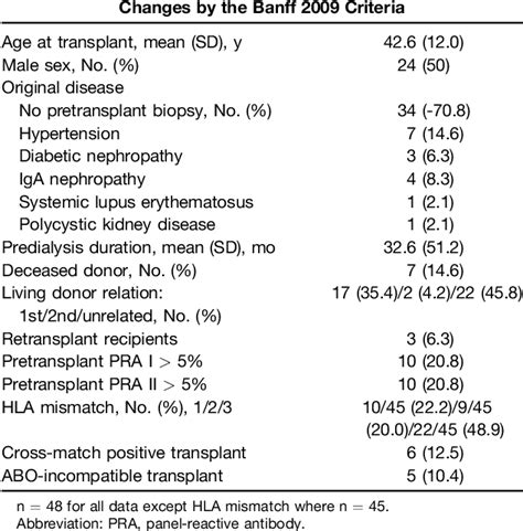 Table 1 From Clinical Significance Of Revised Banff Criteria In The Diagnosis Of Antibody