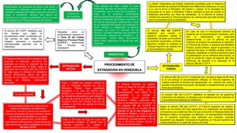 Procedimiento De Extradici N Ppt