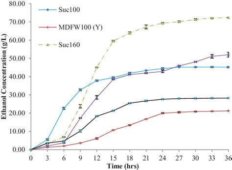 Ethanol Concentration In G L As A Function Of Fermentation Time For