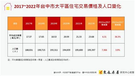 人來了、房價漲了！ 太平區住宅單價5年飆漲近4成 Ettoday房產雲 Ettoday新聞雲