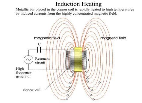 Induction Heating Types Advantages Application