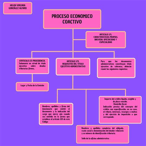 Esquema Del Proceso Economico Coactivo Proceso Economico Coactivo