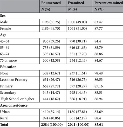 Enumerated And Examined Population By Sex Age Education And Area Of