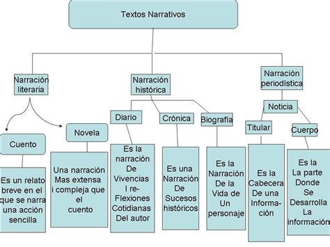 Realizar Un Mapa Conceptual Sobre Los Tipos De Textos Narrativos