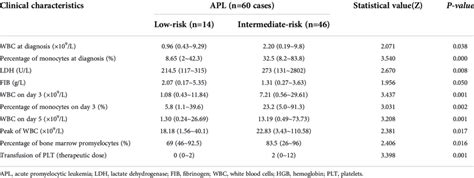 Comparison Of Clinical Characteristics Between Low Risk And