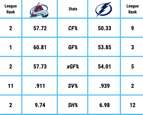 2022 Stanley Cup Final Preview Avalanche Vs Lightning Rodina News