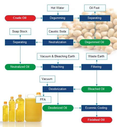 Soya Bean Oil Extraction Process