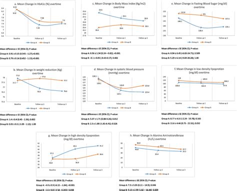 Effect Of Treatment Overtime In Among Treatment Groups Empagliflozin