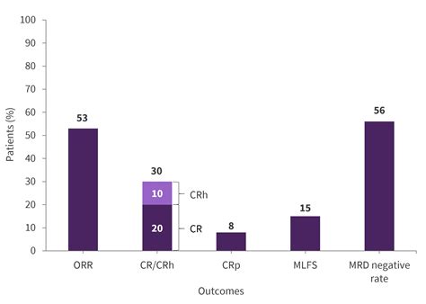 Inhibition Of The Menin Kmt A Interaction In Aml All The Augment