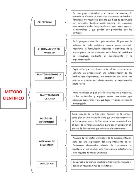 Cuadro Sinoptico Del Metodo Cientifico