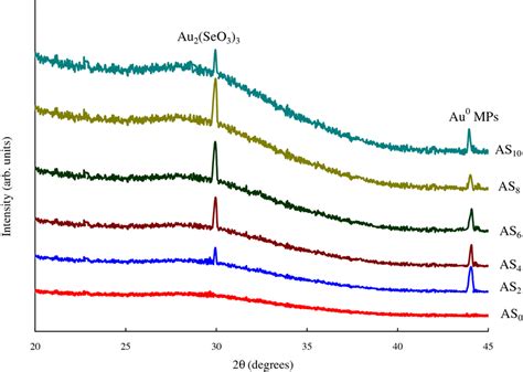 Xrd Patterns Of Heat Treated Zno P2o5 Seo2 Glasses Doped With