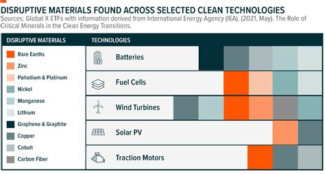 The Transitional 10 Critical Metals Of Clean Energy Global X ETFs