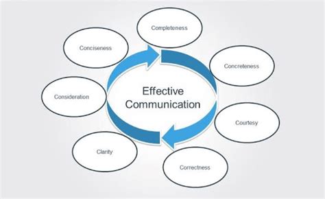 7cs Principles Of Effective Communication Learn Cybers