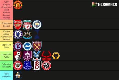 2023 24 Premier League Tier List Community Rankings TierMaker