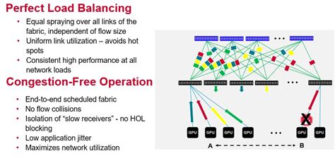 Broadcom Takes On InfiniBand With Jericho3 AI Switch Chips