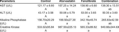 Effects Of Atorvastatin Fenofibrate And Their Combination On Serum