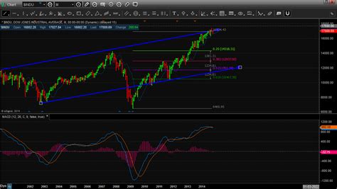 Pragna Securities Djia Chart Macd X Over Trendline Resistance Wave 5 Close I Look To See