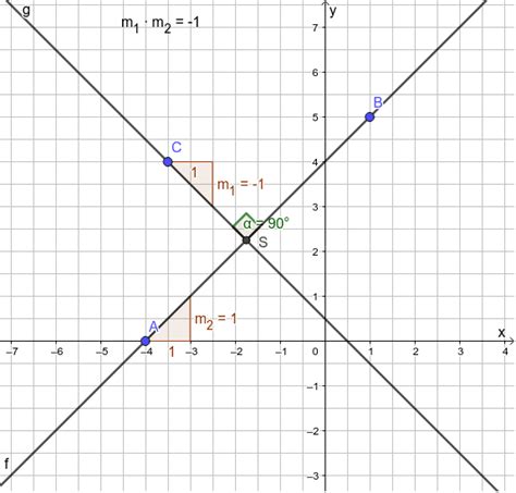 Orthogonale Geraden GeoGebra