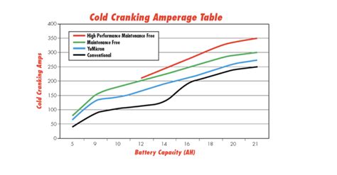 cold cranking amps explained brs battery