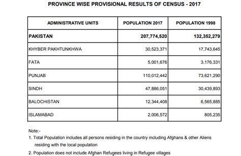 Pakistan Population According To 2017 Census Table